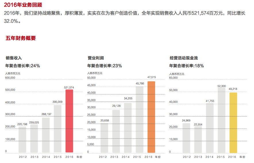 眾智云慧CRC：華為2016年度財務數據