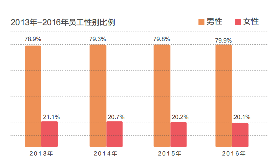 眾智云慧CRC：華為歷年員工結構