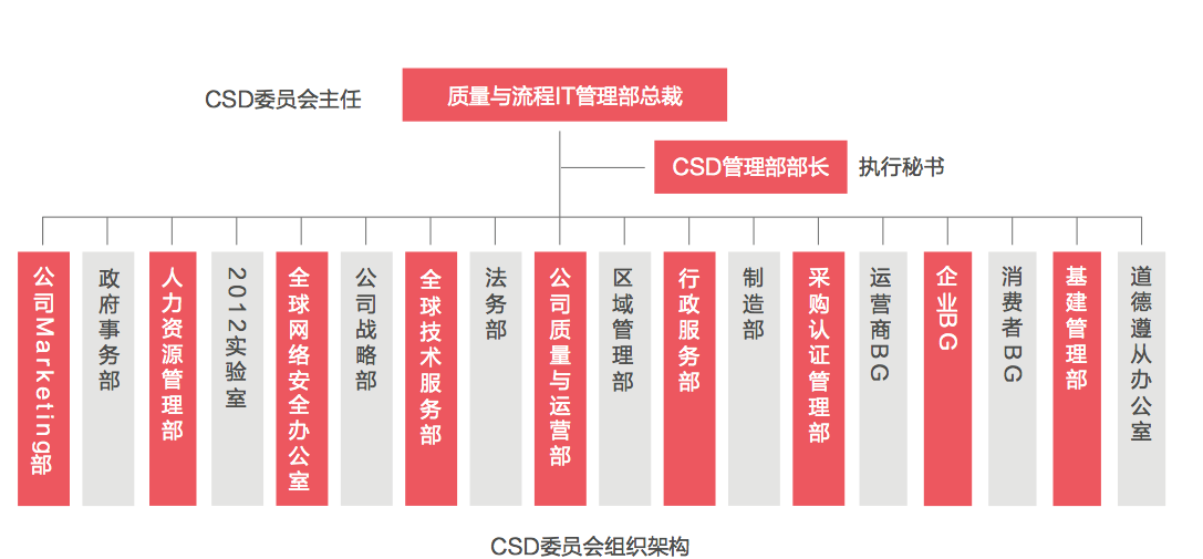 眾智云慧CRC：華為2017年可持續發展委員會CSD架構